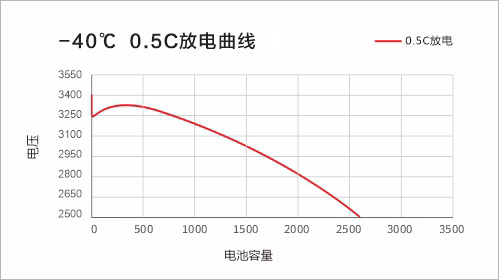 -40℃ 0.5C放电曲线
